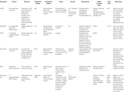 The Effect of Erythropoietin and Its Derivatives on Ischemic Stroke Therapy: A Comprehensive Review